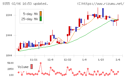 リンコーコーポレーションチャート