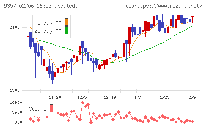 名港海運チャート