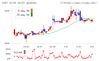 鈴与シンワートチャート