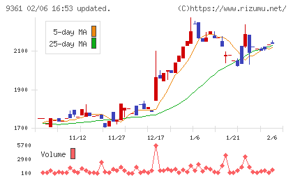 伏木海陸運送チャート