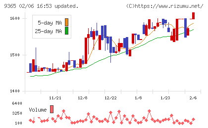 トレーディアチャート