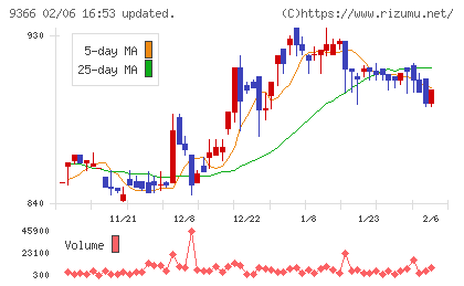 サンリツチャート