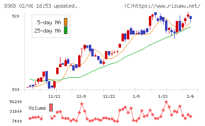 キムラユニティーチャート