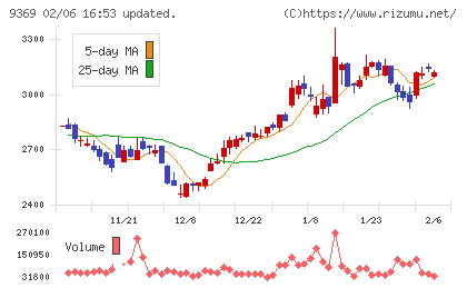 キユーソー流通システムチャート