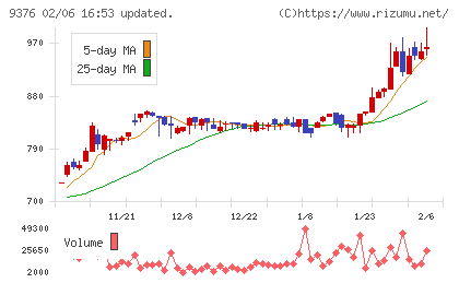 ユーラシア旅行社チャート