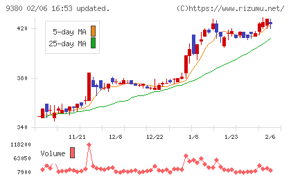 東海運チャート