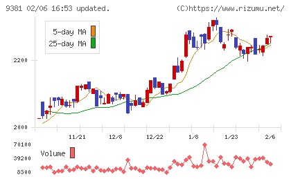 エーアイテイーチャート