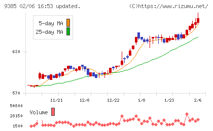 ショーエイコーポレーションチャート