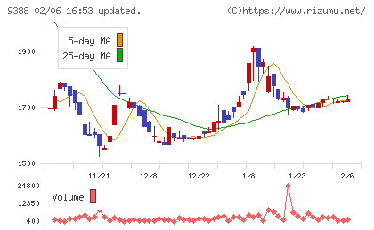 パパネッツチャート