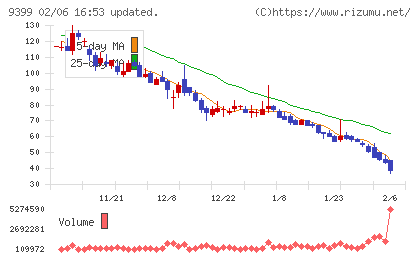 ビート・ホールディングス・リミテッドチャート