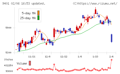 ＴＢＳホールディングスチャート