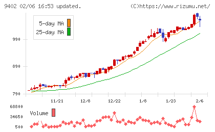 中部日本放送チャート