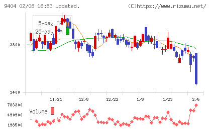 日本テレビホールディングスチャート