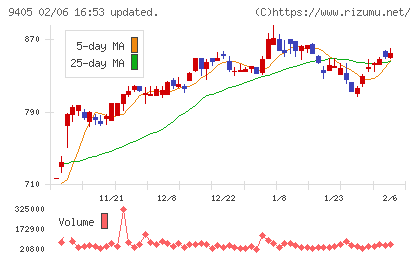 朝日放送グループホールディングスチャート