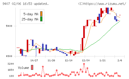 ＲＫＢ毎日ホールディングスチャート