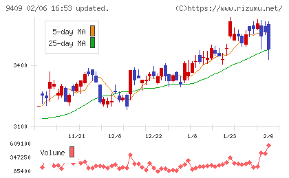 テレビ朝日ホールディングスチャート