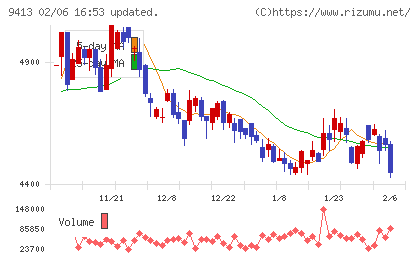 テレビ東京ホールディングスチャート
