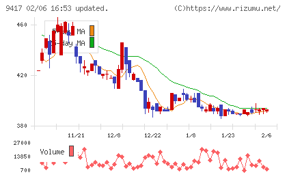スマートバリューチャート