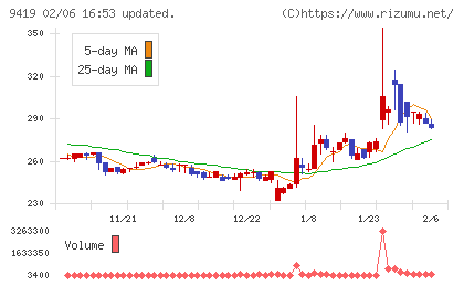 ワイヤレスゲートチャート