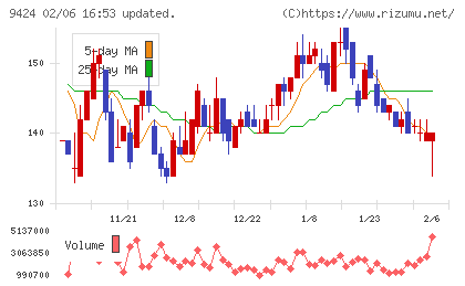 日本通信チャート