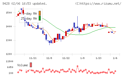 クロップスチャート