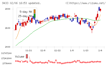 ＫＤＤＩチャート