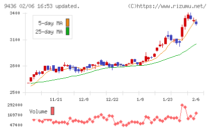 沖縄セルラー電話チャート