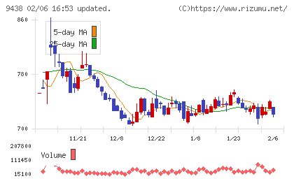 エムティーアイチャート