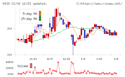 エム・エイチ・グループチャート