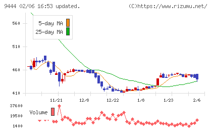 トーシンホールディングスチャート