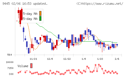 フォーバルテレコムチャート