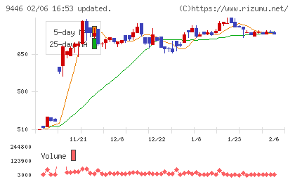 サカイホールディングスチャート