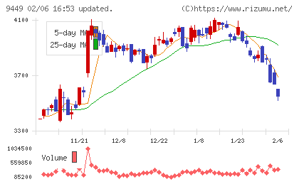 ＧＭＯインターネットグループチャート