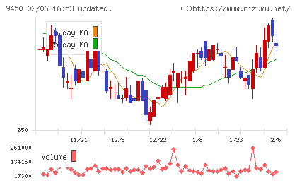 ファイバーゲートチャート