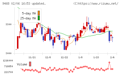 ＫＡＤＯＫＡＷＡチャート
