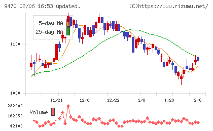 学研ホールディングスチャート