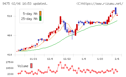 昭文社ホールディングスチャート