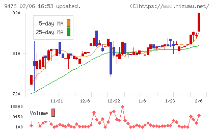 中央経済社ホールディングスチャート