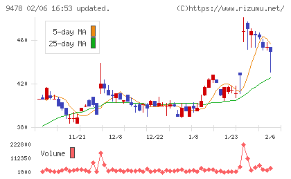 ＳＥホールディングス・アンド・インキュベーションズチャート