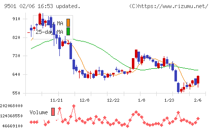 東京電力ホールディングスチャート