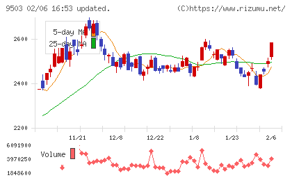 関西電力チャート