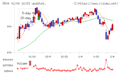中国電力チャート