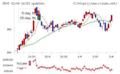 北陸電力チャート
