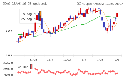 東北電力チャート