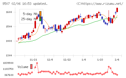 四国電力チャート