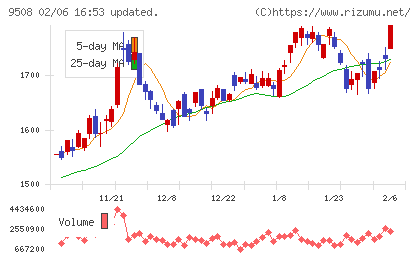 九州電力チャート