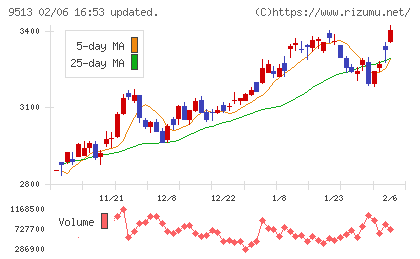 Ｊ−ＰＯＷＥＲチャート