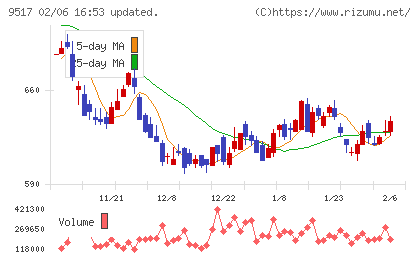イーレックスチャート