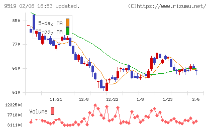 レノバチャート