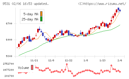 東京ガスチャート